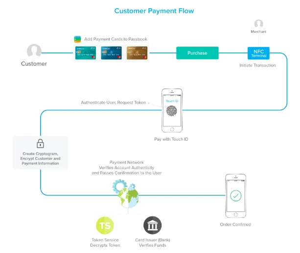 Apple pay India Visual diagram showing end-to-end tokenization and security mechanisms during a tap payment