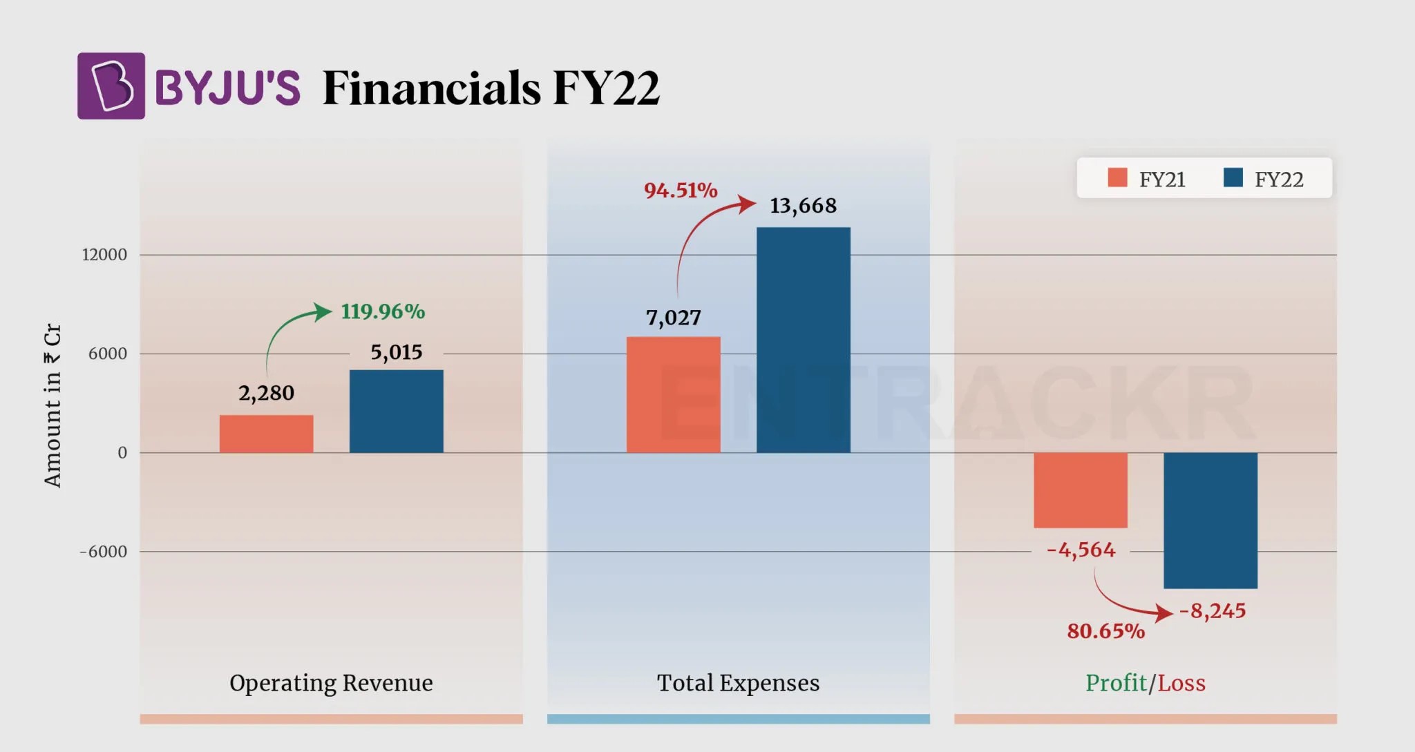 Byju's Chart comparing revenue vs. net losses for FY2022